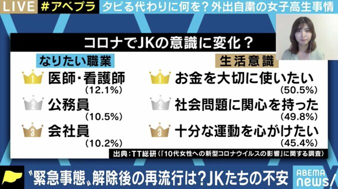 Zoomを使った「おうちカフェ」や、医療職への関心の高まりも…JKたちにコロナが与えた影響とは 7枚目