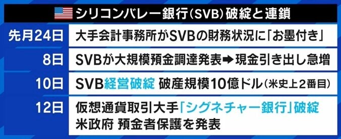 田端信太郎「負のスパイラルになりやすい」リーマン後最大規模？ シリコンバレー銀行破綻の影響は 5枚目