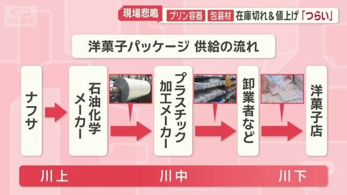 供給ルート