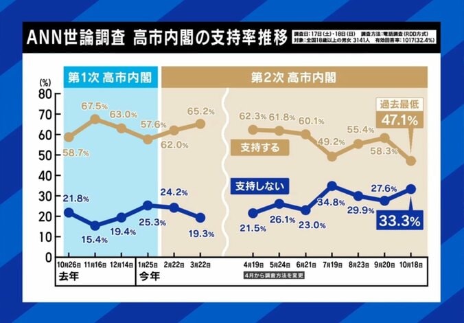スタートは58.7％、今は？高市内閣の支持率推移（グラフあり）