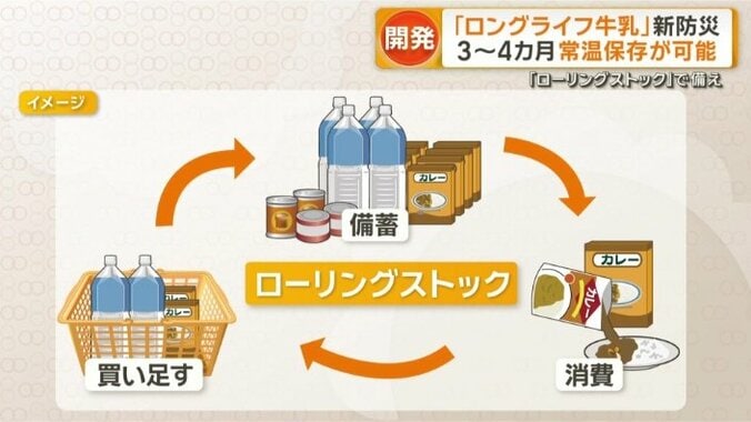ローリングストック