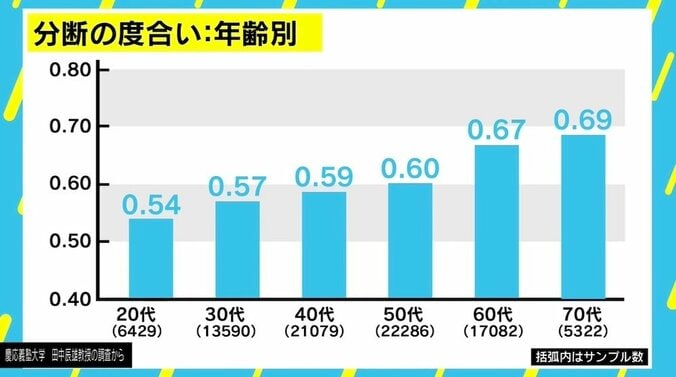 「ネットは社会を分断しない」研究発表の経済学者と激論「それでも感情や信念は煽られる」 3枚目