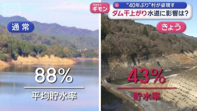 30日現在、ダムの貯水率は43％