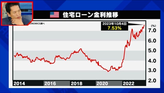 アメリカの住宅ローン金利推移