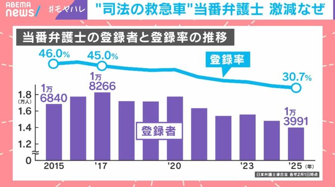 当番弁護士の登録者と登録率の推移