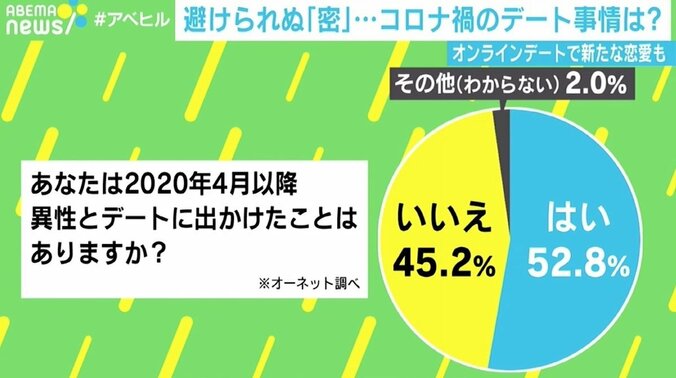 “密”避けられないデート、オンラインで“新しい恋愛様式”も？ 「効率の悪さも解決されていく」 2枚目