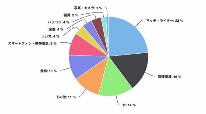 無人島、1つだけ何かを持っていけるとしたら？  水を超えて票を集めた1位＆2位は… 2枚目