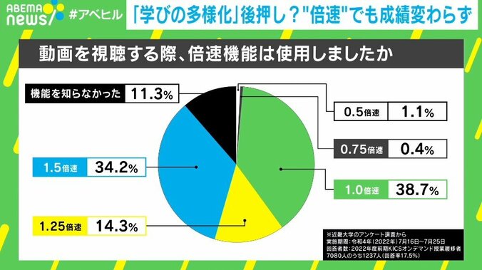 オンデマンド授業の倍速視聴で成績変わる? “タイパ”重視で進む「学びの多様化」 2枚目