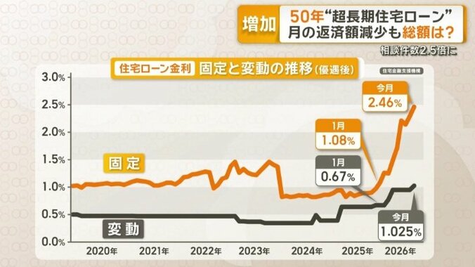 住宅ローン金利　固定と変動の推移（優遇後）