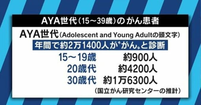「明日死んでもいいように楽しく生きようと」不妊治療中にステージ4のがんと診断…AYA世代とがん治療のいま 3枚目