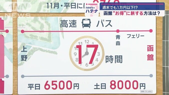 高速バスは片道17時間以上かかるが…