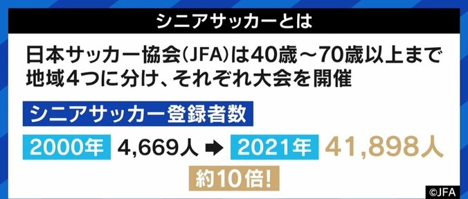 「1歳刻みでフィジカルが変わる」 “全日本O-70（70歳以上）”で優勝、73歳の監督兼選手が語るサッカーの“醍醐味” 2枚目