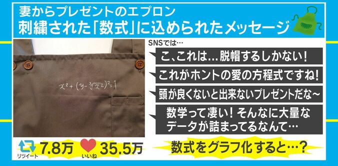 妻からエプロンのプレゼント、“数式”の刺繍に込められたメッセージが話題に 2枚目
