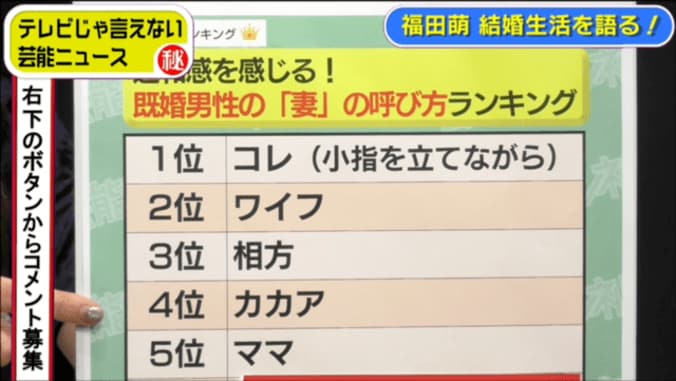 福田萌、夫・中田敦彦からの呼び名に違和感 2枚目