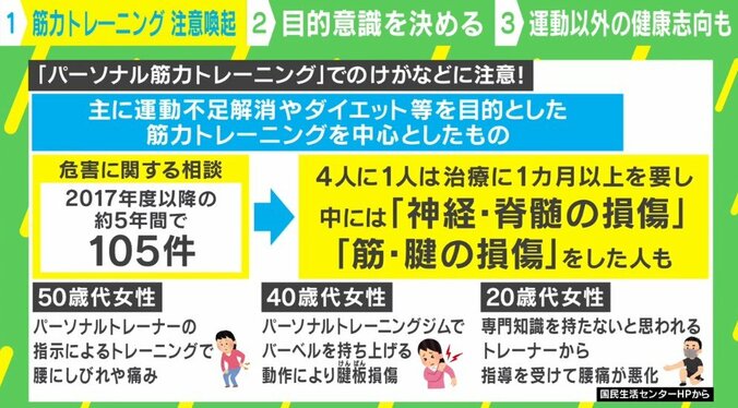 「痛い＝効いてる」は誤解 “知識のないジムトレーナー”の指導で脊髄・腱の損傷も 1枚目