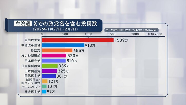 2026年の衆院選期間にXで投稿された「政党名」を含む投稿数（データ協力：ドコモビジネスX / Meltwater）