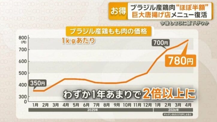 4月には、最高値となる780円にまで高騰