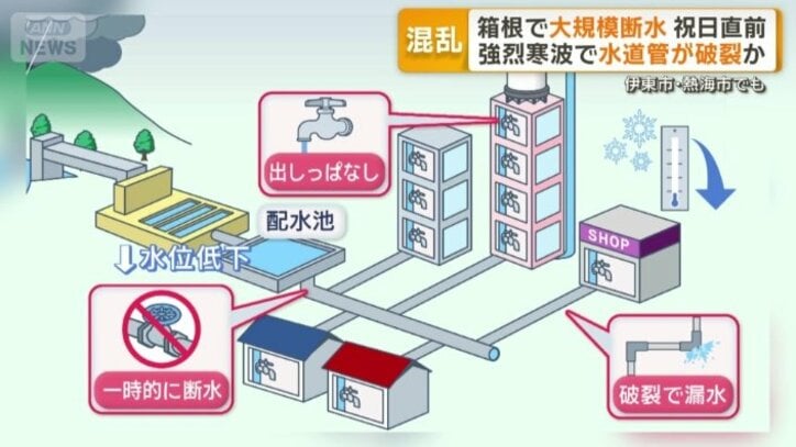 給水管の破裂による漏水などが相次いだ