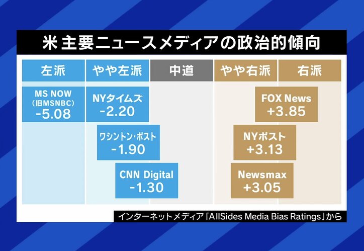 “右派寄り”FOXもボイコットに加わった