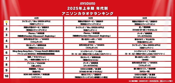 [Photos/Images] "Lilac" Ranks High Across All Generations! JOYSOUND Releases "2025 First Half Anime Song Karaoke Rankings by Age Group" 3rd