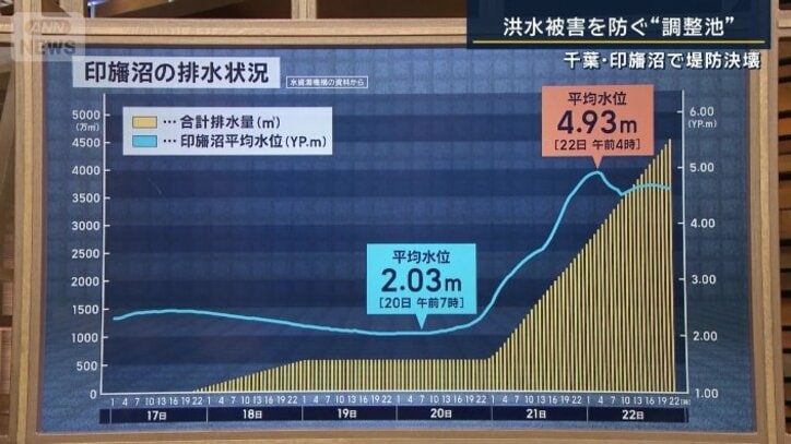雨の状況と印旛沼の水位の変化を表したグラフ