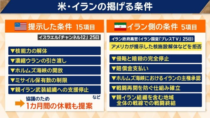 アメリカ・イランの掲げる条件