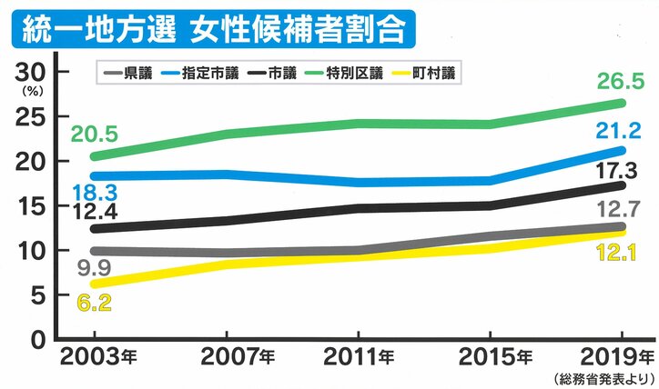 党派別の女性比率や当選率は?「勝てる政党が女性候補者を立てず、女性を立てる政党は勝てない」統一地方選前半を分析
