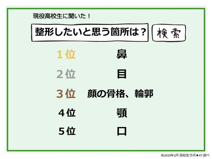 現役高校生の60％が「整形」に興味　したいのは「目」よりも「鼻」