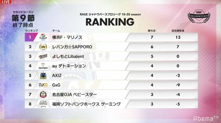 横浜F・マリノス、がっちり首位キープ/RAGE Shadowverse Pro League 19-20 2nd