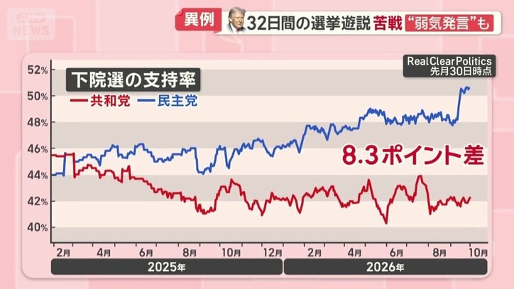 トランプ大統領は苦戦を強いられている