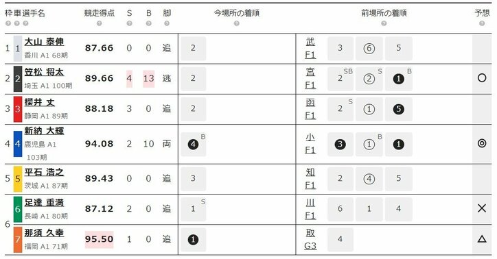 2019年6月12日のおすすめレース『青森 F2 第2日 オッズパーク杯』（ミッドナイト競輪 ）