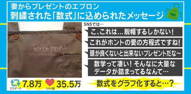 妻からエプロンのプレゼント 数式 の刺繍に込められたメッセージが話題に 国内 Abema Times