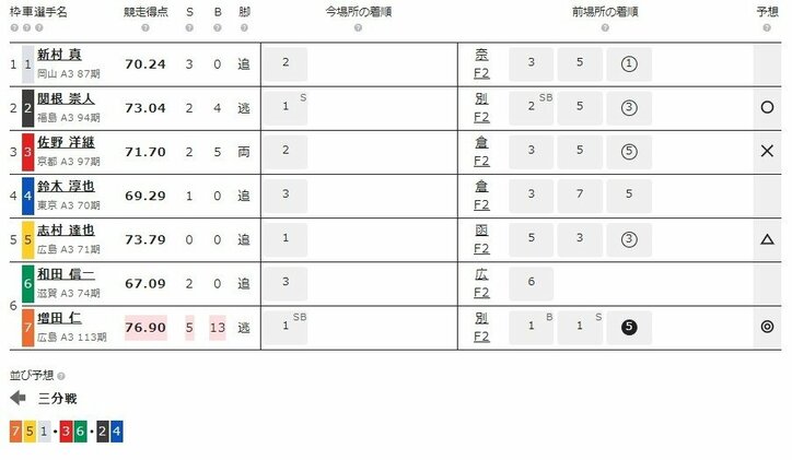 6月5日（水）のレース『ケイドリームス杯 弥彦 F2 第2日』（ミッドナイト競輪）