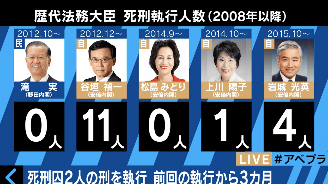 法務省、死刑囚2人の死刑執行 歴代法務大臣ごとの死刑執行人数とは ニュース ABEMA TIMES アベマタイムズ