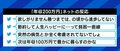 年収200万円で暮らすムック本に批判の声…「年収1000万円だからといって幸福とは言い切れない」との声も…