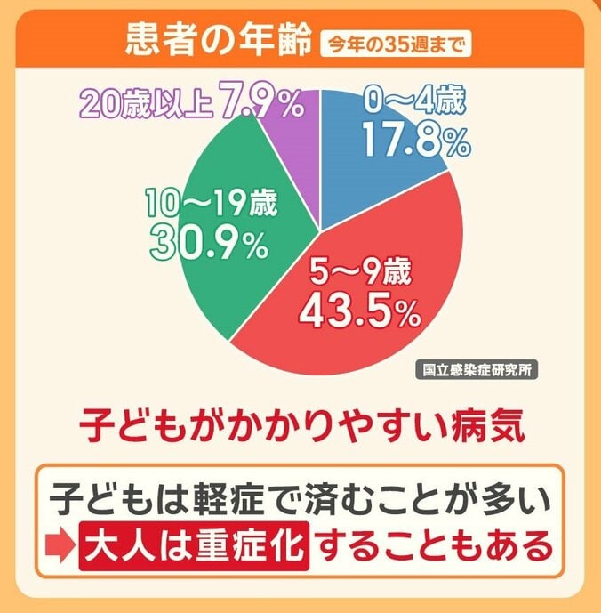 患者の年齢