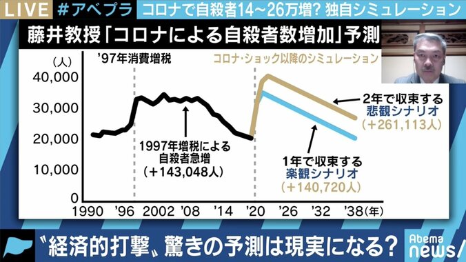 「新型コロナウイルスによる経済不況で自殺者が増える」藤井聡教授の“独自シュミレーション”とは 2枚目