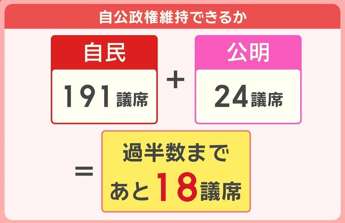 自公政権維持できるか