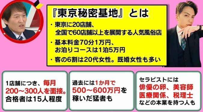 “女性用風俗” 男性の新たな副業先？客の６割は20代女性 「月500万円超」稼ぐ猛者も 1枚目