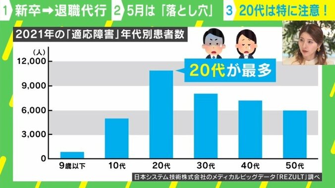 2021年の「適応障害」年代別患者数