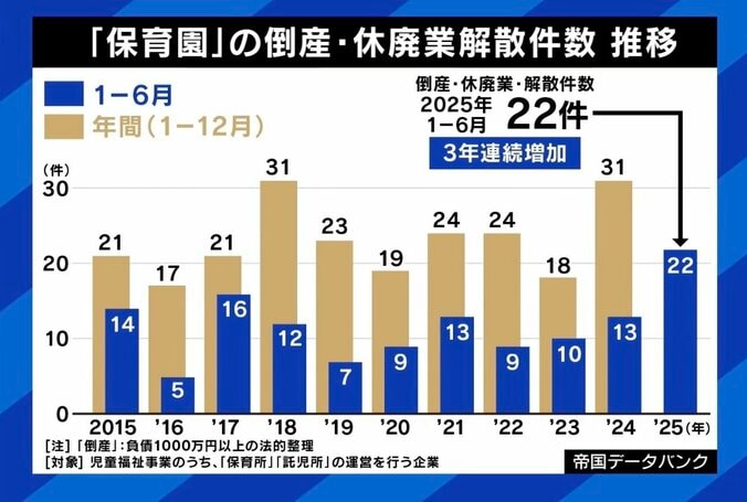 「保育園」の倒産・休廃業解散件数 推移