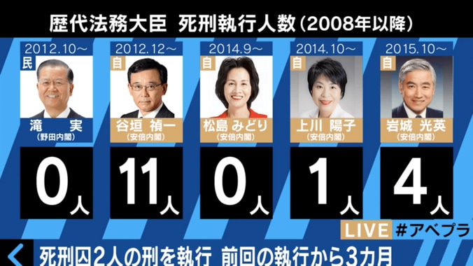 法務省、死刑囚２人の死刑執行　歴代法務大臣ごとの死刑執行人数とは 1枚目