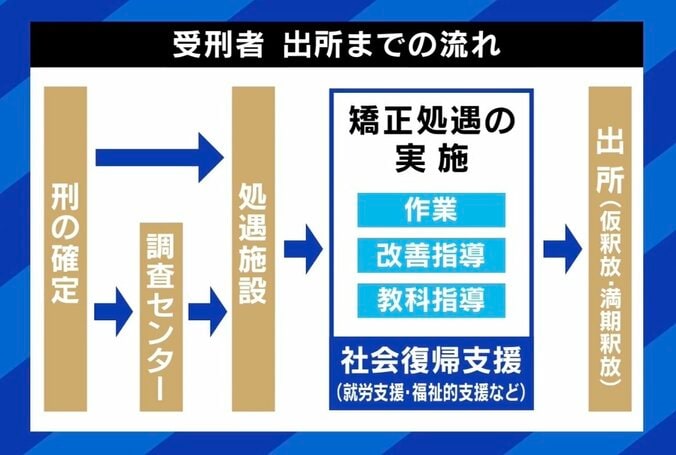 元受刑者2人と考える 刑務所での“呼び捨て禁止”で何が変わる？ 「“さん付け”はされたくない」「決して居心地のいい場所ではない」 5枚目