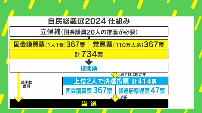 【写真・画像】「石破氏の方が小泉氏より刷新感ある」「党員票を取るために“聞こえのいいこと”を言っても議員票は取れないジレンマ」…自民党総裁選を独自分析　2枚目