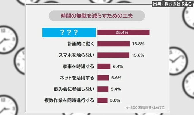 時間の無駄を減らすための工夫