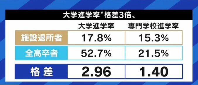 「大学に行きたくても、奨学金の情報がない」「就職先でうまくいかず、一人暮らしで孤立」児童養護施設“18歳の壁”撤廃へ…進学・就職した子どもたちが頼れる環境づくりも必要だ 5枚目