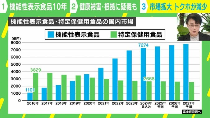 機能性表示食品の“制度上の限界”とは？