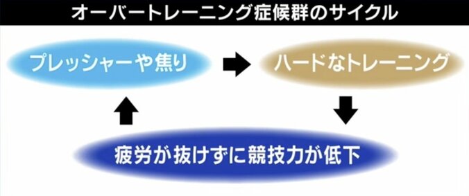 「試合に出なければ、次の年には無職のリスクがある」サッカー権田修一選手も直面した“オーバートレーニング症候群” 経験者が明かす苦悩と負のスパイラル 4枚目