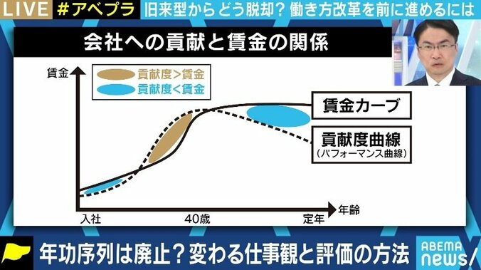 「勉強しない学生、働かないおじさん予備軍は淘汰されざるを得ない」日本企業の終身雇用、年功制衰退の流れに夏野剛氏 7枚目