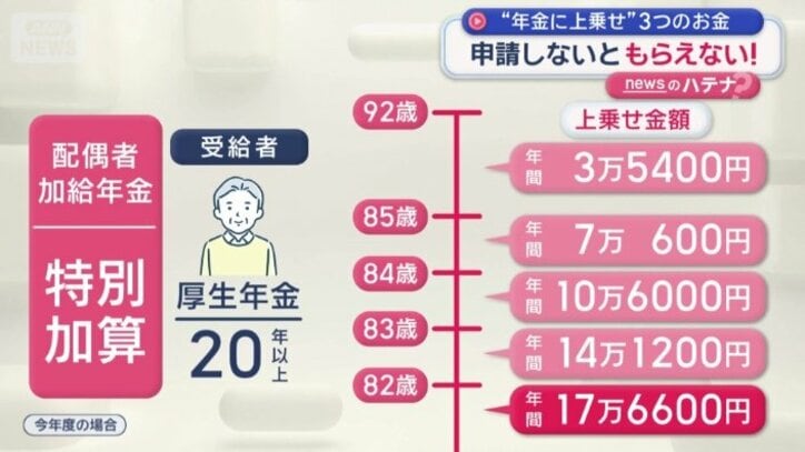 受給者の年齢に応じて「特別加算」が加わる
